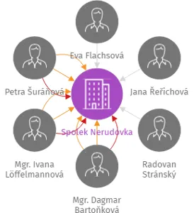 Spolek Nerudovka, IČO: 17090962: vizualizace vztahů osob a společností