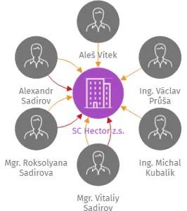 SC Hector z.s., IČO: 17055181: vizualizace vztahů osob a společností
