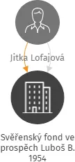 Svěřenský fond ve prospěch Luboš B. 1954, IČO: 17140790: vizualizace vztahů osob a společností
