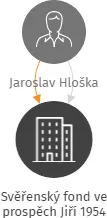 Svěřenský fond ve prospěch Jiří 1954, IČO: 17173787: vizualizace vztahů osob a společností