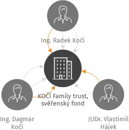 KOČÍ Family trust, svěřenský fond, IČO: 17141524: vizualizace vztahů osob a společností