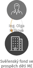 Svěřenský fond ve prospěch dětí ME, IČO: 17187818: vizualizace vztahů osob a společností