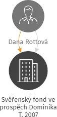 Svěřenský fond ve prospěch Dominika T. 2007, IČO: 17134919: vizualizace vztahů osob a společností