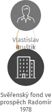Svěřenský fond ve prospěch Radomír 1978, IČO: 17187753: vizualizace vztahů osob a společností
