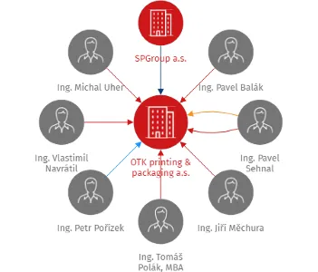 OTK printing & packaging a.s., IČO: 17100950: vizualizace vztahů osob a společností