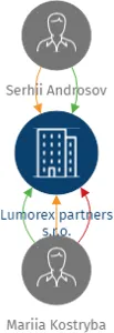 Lumorex partners s.r.o., IČO: 17107822: vizualizace vztahů osob a společností