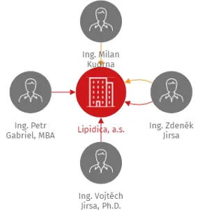 Lipidica, a.s., IČO: 17115710: vizualizace vztahů osob a společností
