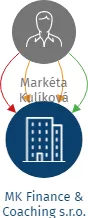 MK Finance & Coaching s.r.o., IČO: 17120357: vizualizace vztahů osob a společností