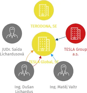 TESLA Global, SE, IČO: 17120365: vizualizace vztahů osob a společností