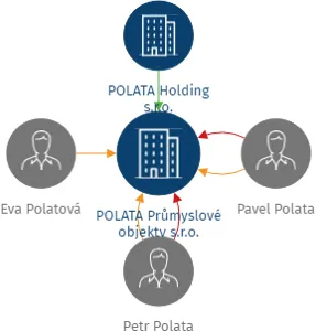 POLATA Průmyslové objekty s.r.o., IČO: 17120497: vizualizace vztahů osob a společností