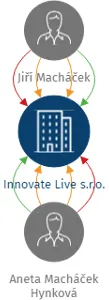 Innovate Live s.r.o., IČO: 17125693: vizualizace vztahů osob a společností