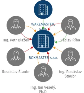 Vizualizace vztahů osob a společností - BOXMASTER s.r.o.