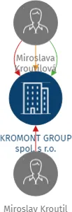 KROMONT GROUP spol. s r.o., IČO: 17134030: vizualizace vztahů osob a společností