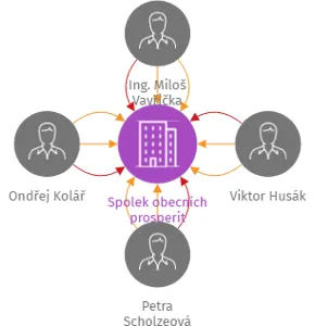 Spolek obecních prosperit, IČO: 17107491: vizualizace vztahů osob a společností