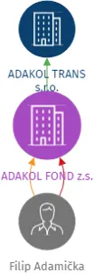 ADAKOL FOND z.s., IČO: 17122171: vizualizace vztahů osob a společností