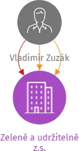Zeleně a udržitelně z.s., IČO: 17129532: vizualizace vztahů osob a společností
