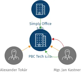 PBC Tech s.r.o., IČO: 17130701: vizualizace vztahů osob a společností