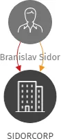 SIDORCORP, IČO: 17135788: vizualizace vztahů osob a společností