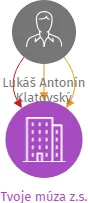 Tvoje múza z.s., IČO: 17120462: vizualizace vztahů osob a společností