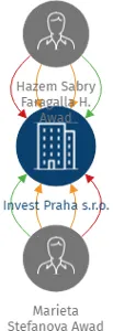 Invest Praha s.r.o., IČO: 17144558: vizualizace vztahů osob a společností