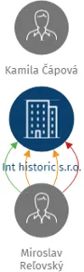 Int historic s.r.o., IČO: 17147034: vizualizace vztahů osob a společností
