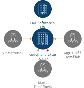 codemanufaktur s.r.o., IČO: 17147531: vizualizace vztahů osob a společností