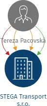 STEGA Transport s.r.o., IČO: 17151554: vizualizace vztahů osob a společností
