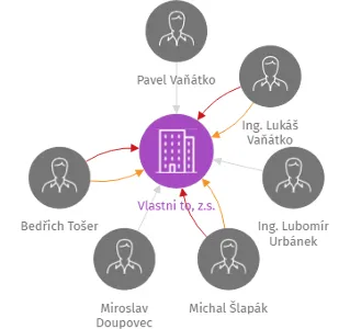 Vlastni to, z.s., IČO: 17152046: vizualizace vztahů osob a společností
