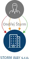 STORM WAY s.r.o., IČO: 17150566: vizualizace vztahů osob a společností