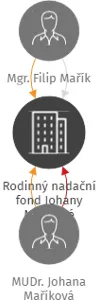 Rodinný nadační fond Johany Maříkové, IČO: 17155045: vizualizace vztahů osob a společností