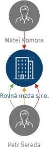 Rovná mzda s.r.o., IČO: 17155452: vizualizace vztahů osob a společností