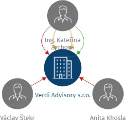 Vizualizace vztahů osob a společností - Verdi Advisory s.r.o.