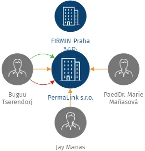 PermaLink s.r.o., IČO: 17146968: vizualizace vztahů osob a společností