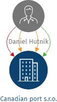 Vizualizace vztahů osob a společností - Canadian port s.r.o.