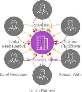 Touškovský blázni z.s., IČO: 17115116: vizualizace vztahů osob a společností
