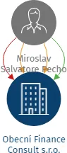 Obecní Finance Consult s.r.o., IČO: 17175186: vizualizace vztahů osob a společností