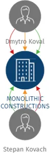 MONOLITHIC CONSTRUCTIONS s.r.o., IČO: 17177103: vizualizace vztahů osob a společností