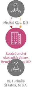 Společenství vlastníků Vacov, Benešova Hora 102, IČO: 17178576: vizualizace vztahů osob a společností