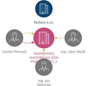 Společenství vlastníků pro dům Pražská 1142/1, 2 Nehvizdy, IČO: 17118981: vizualizace vztahů osob a společností