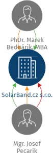 SolarBand.cz s.r.o., IČO: 17180406: vizualizace vztahů osob a společností