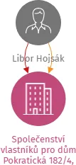 Společenství vlastníků pro dům Pokratická 182/4, Litoměřice, IČO: 17183642: vizualizace vztahů osob a společností