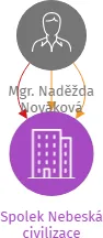 Spolek Nebeská civilizace, IČO: 17103975: vizualizace vztahů osob a společností