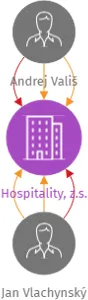 Hospitality, z.s., IČO: 17160766: vizualizace vztahů osob a společností