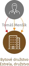 Bytové družstvo Estrela, družstvo, IČO: 17187796: vizualizace vztahů osob a společností