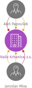Naše Krhanice, z.s., IČO: 17149487: vizualizace vztahů osob a společností