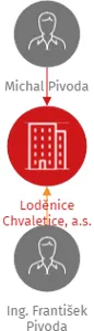 Loděnice Chvaletice, a.s., IČO: 17191921: vizualizace vztahů osob a společností