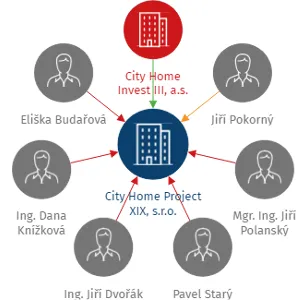 City Home Project XIX, s.r.o., IČO: 17197287: vizualizace vztahů osob a společností