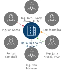 Vizualizace vztahů osob a společností - ReBaSIn s.r.o. 