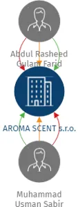 AROMA SCENT s.r.o., IČO: 17199107: vizualizace vztahů osob a společností