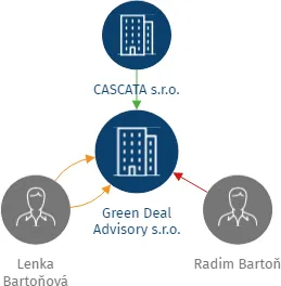 Green Deal Advisory s.r.o., IČO: 17120691: vizualizace vztahů osob a společností
